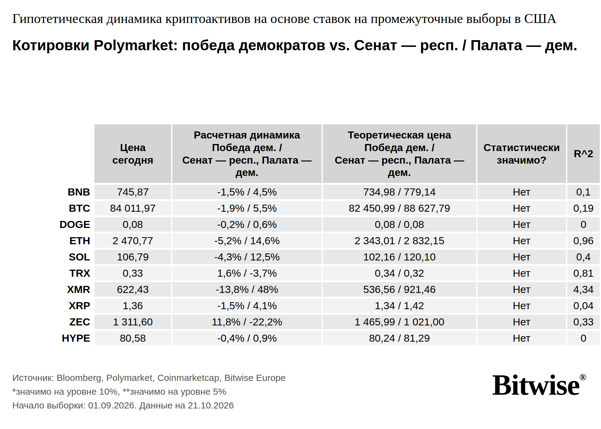 Таблица Bitwise с гипотетическими ценами топ-10 криптовалют при разных исходах выборов в США