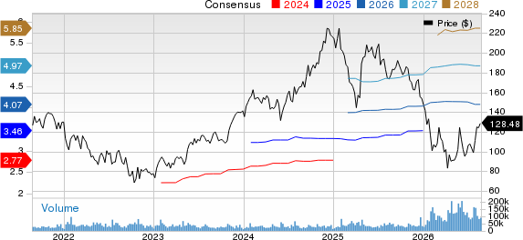 ServiceNow, Inc. Price and Consensus