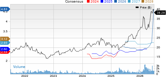 Orix Corp Ads Price and Consensus