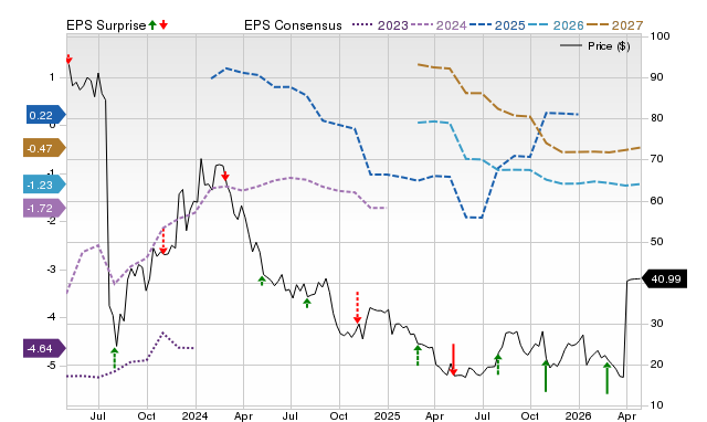 Price, Consensus and EPS Surprise Chart for APLS