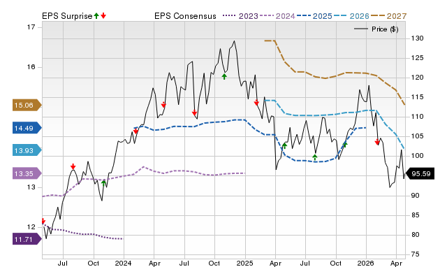 Price, Consensus and EPS Surprise Chart for PRU