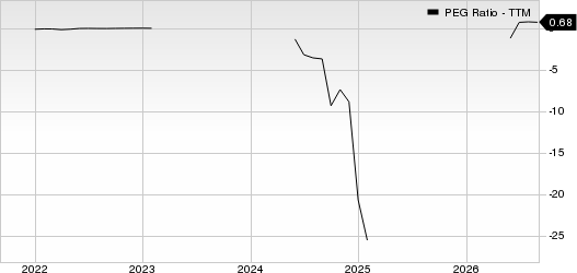 Oscar Health, Inc. PEG Ratio (TTM)