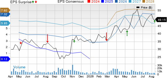 YPF Sociedad Anonima Price, Consensus and EPS Surprise