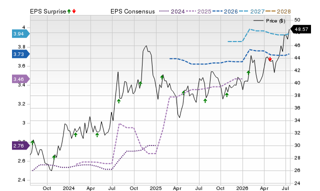 Price, Consensus and EPS Surprise Chart for GABC