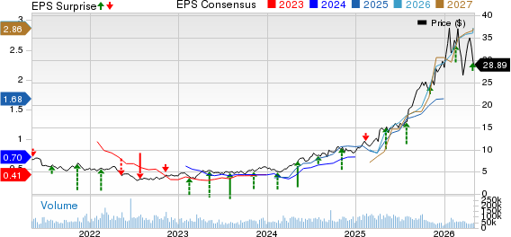 Kinross Gold Corporation Price, Consensus and EPS Surprise
