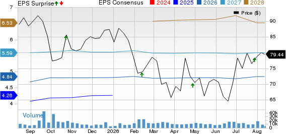 TransUnion Price, Consensus and EPS Surprise
