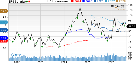 Colgate-Palmolive Company Price, Consensus and EPS Surprise