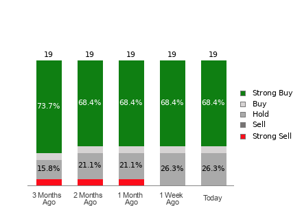 Broker Rating Breakdown Chart for MELI