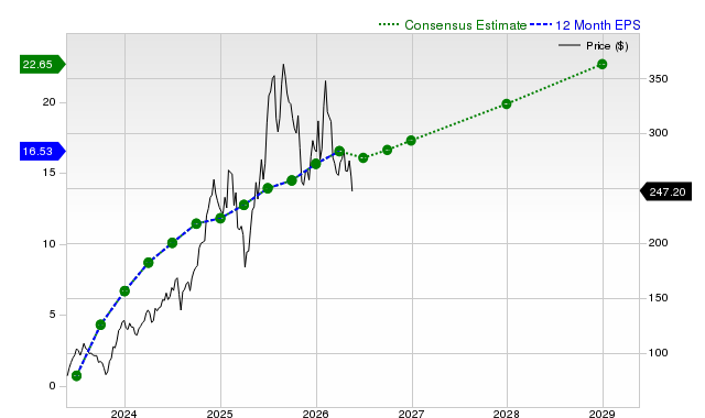 12-month consensus EPS estimate for RCL