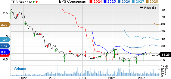 V.F. Corporation Price, Consensus and EPS Surprise