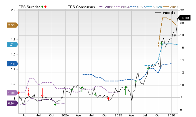 Price, Consensus and EPS Surprise Chart for GTX