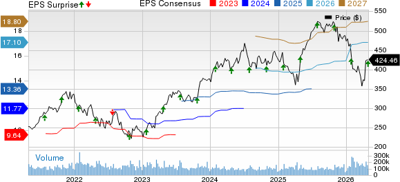 Microsoft Corporation Price, Consensus and EPS Surprise