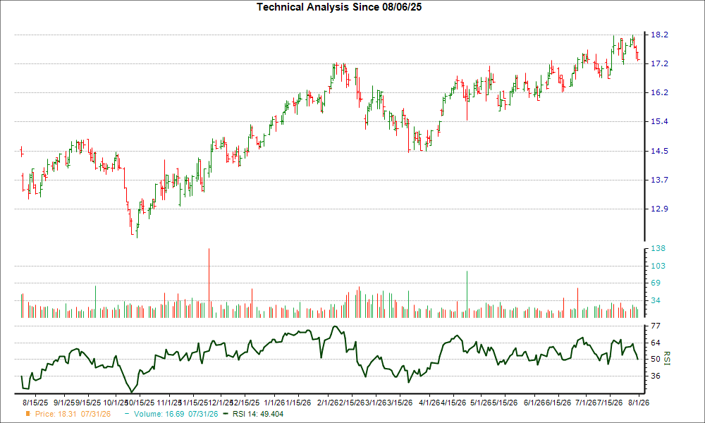 3-month RSI Chart for CHCT
