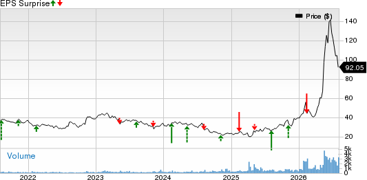Vishay Precision Group, Inc. Price and EPS Surprise