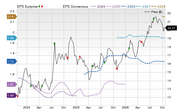 Price, Consensus and EPS Surprise Chart for FCF