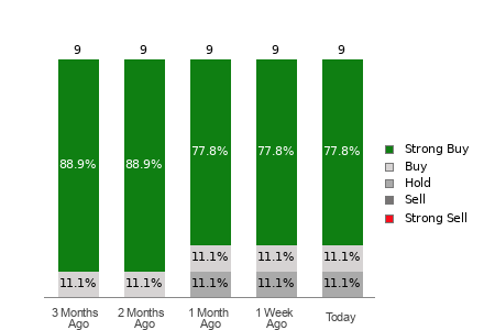 Broker Rating Breakdown Chart for SGHC
