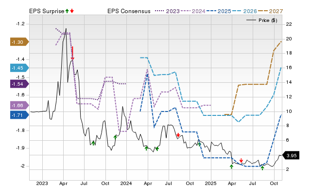 Price, Consensus and EPS Surprise Chart for OBIO