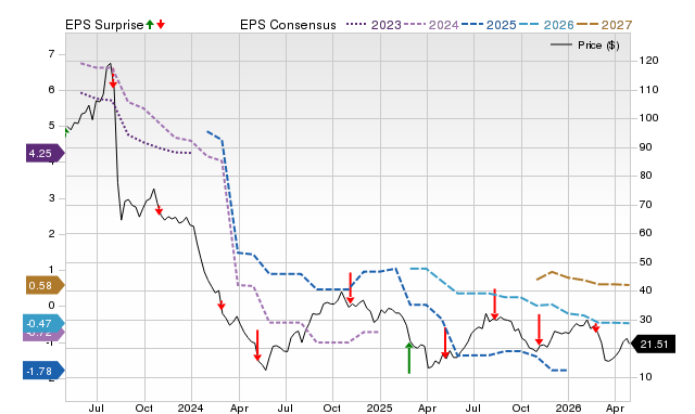 Price, Consensus and EPS Surprise Chart for FWRD