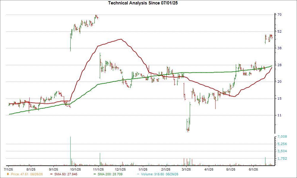 Moving Average Chart for QURE
