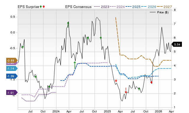 Zacks Price, Consensus and EPS Surprise Chart for ANNX