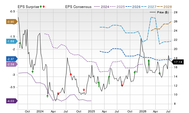 Price, Consensus and EPS Surprise Chart for RIVN