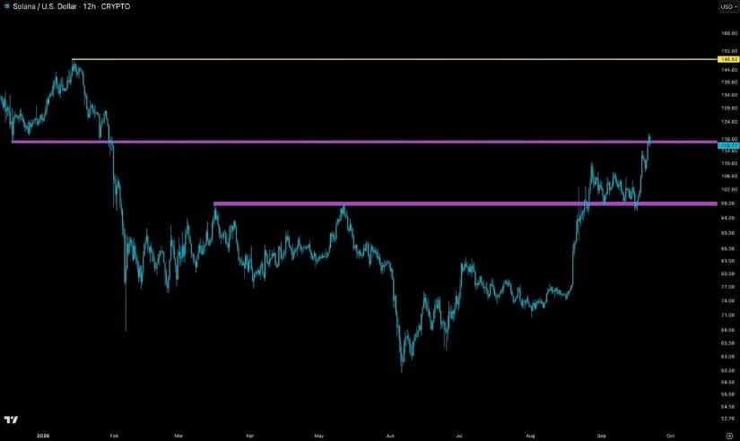 $118 Breakout Could Open a Move Towards $148