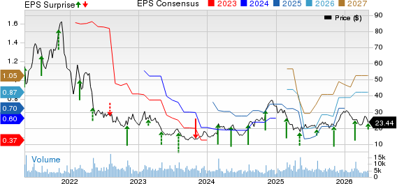 Revolve Group, Inc. Price, Consensus and EPS Surprise