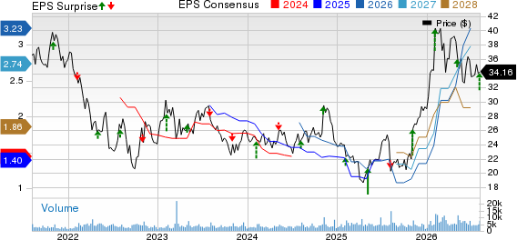 Kennametal Inc. Price, Consensus and EPS Surprise