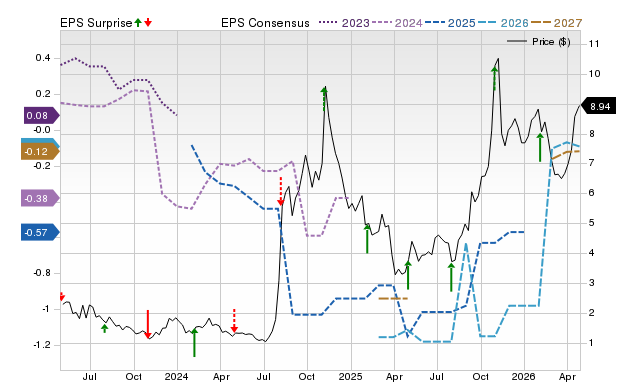 Price, Consensus and EPS Surprise Chart for LUMN