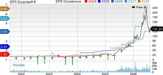 TTM Technologies, Inc. Price, Consensus and EPS Surprise