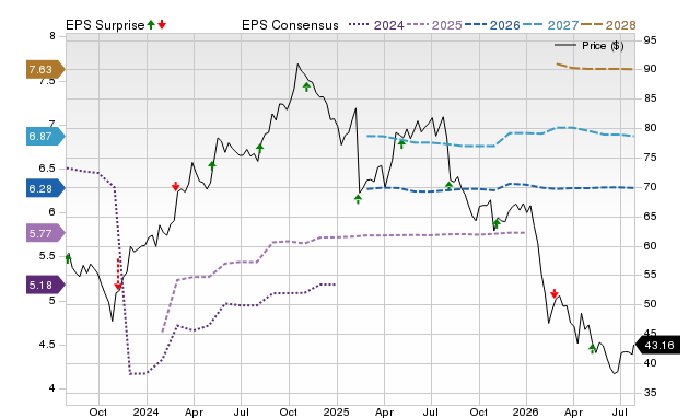 Price, Consensus and EPS Surprise Chart for FIS