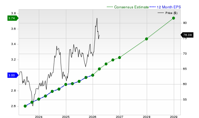 12-month consensus EPS estimate for KO