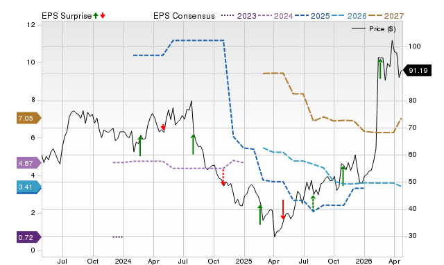 Price, Consensus and EPS Surprise Chart for VAL