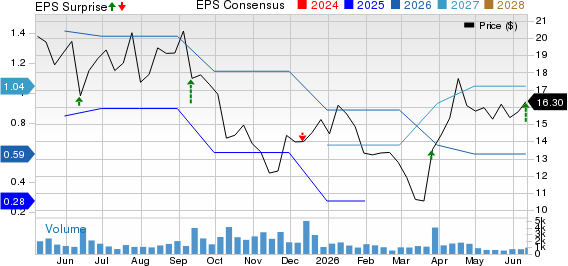The Lovesac Company Price, Consensus and EPS Surprise