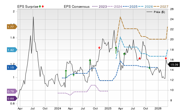 Zacks Price, Consensus and EPS Surprise Chart for OPRA