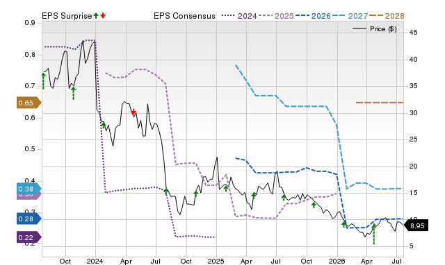 Zacks Price, Consensus and EPS Surprise Chart for MBLY