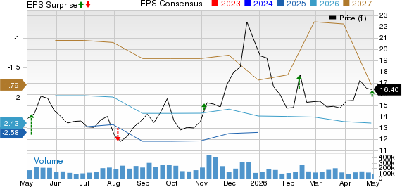 Rivian Automotive, Inc. Price, Consensus and EPS Surprise