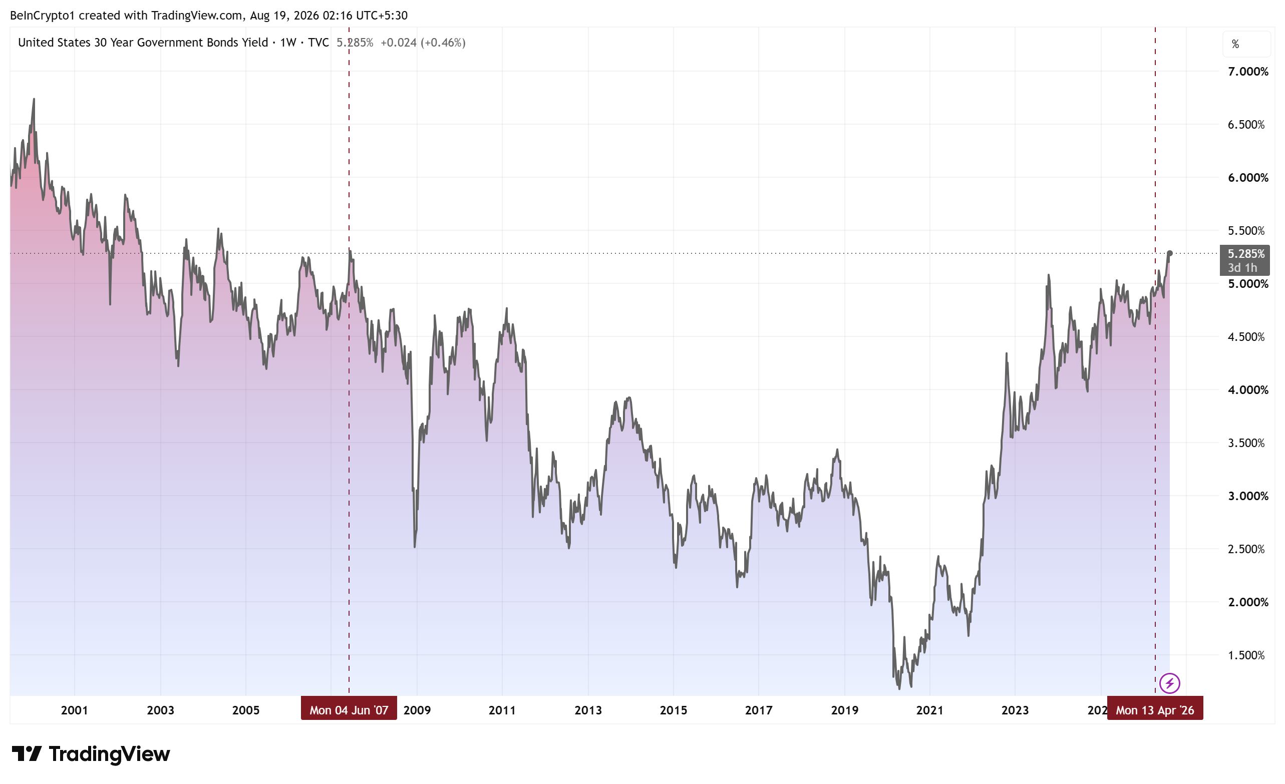 米国30年債利回り 出典：TradingView