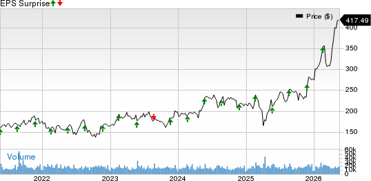 Analog Devices, Inc. Price and EPS Surprise