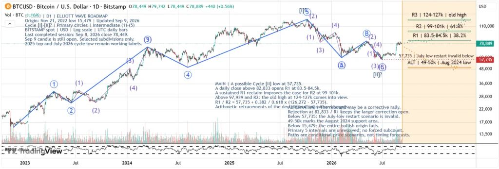 Bitcoin BTC Elliott Wave analysis chart