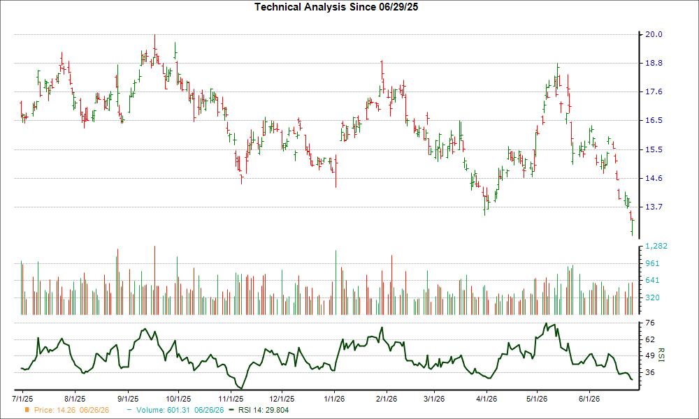 3-month RSI Chart for BEKE