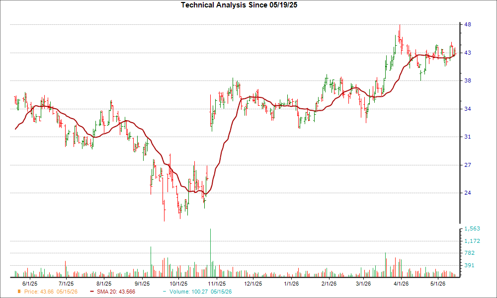 Moving Average Chart for YPF