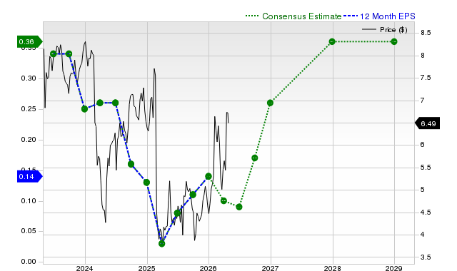 12-month consensus EPS estimate for ARKO