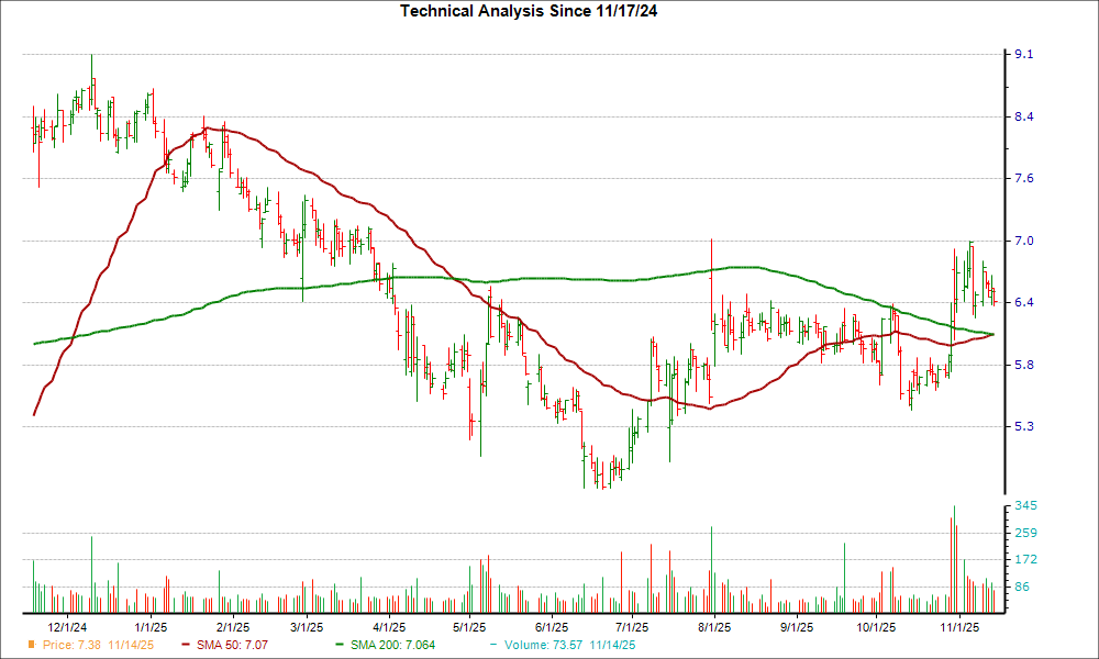 Moving Average Chart for MDXG
