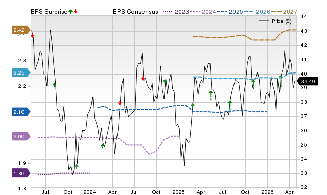 Price, Consensus and EPS Surprise Chart for WTRG