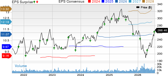 Automatic Data Processing, Inc. Price, Consensus and EPS Surprise