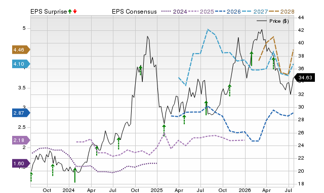 Price, Consensus and EPS Surprise Chart for CNX
