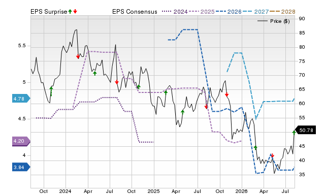 Zacks Price, Consensus and EPS Surprise Chart for ROCK
