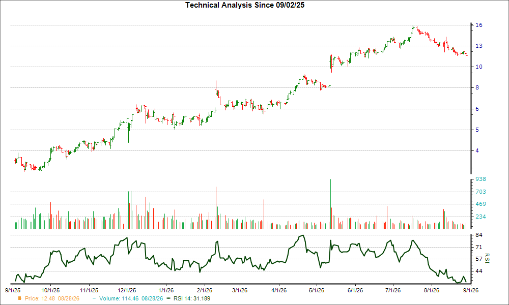 3-month RSI Chart for VSTS