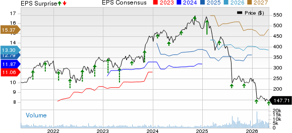 Gartner, Inc. Price, Consensus and EPS Surprise